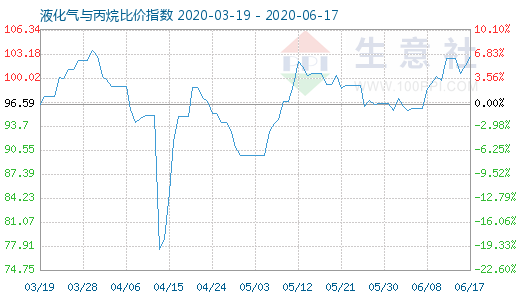 6月17日液化氣與丙烷比價指數圖