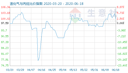6月18日液化氣與丙烷比價指數圖