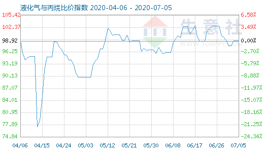 7月5日液化氣與丙烷比價指數(shù)圖
