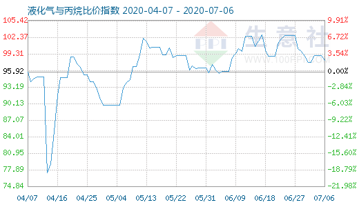 7月6日液化氣與丙烷比價指數圖