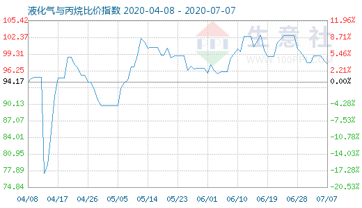 7月7日液化氣與丙烷比價指數圖