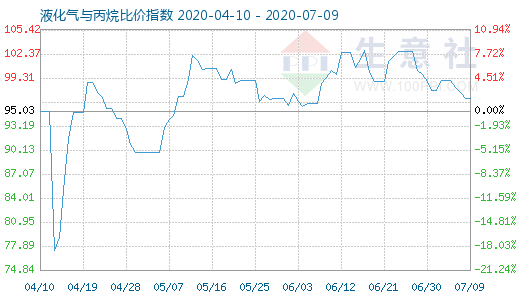 7月9日液化氣與丙烷比價(jià)指數(shù)圖