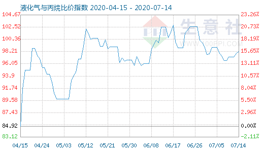 7月14日液化氣與丙烷比價指數圖