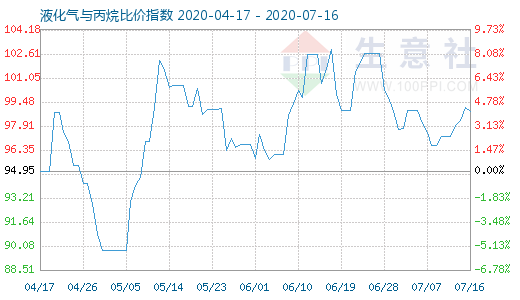 7月16日液化氣與丙烷比價指數圖
