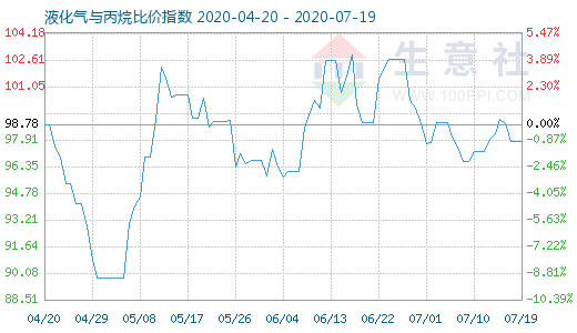7月19日液化氣與丙烷比價指數圖