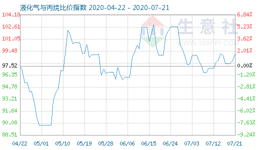 7月21日液化氣與丙烷比價指數圖