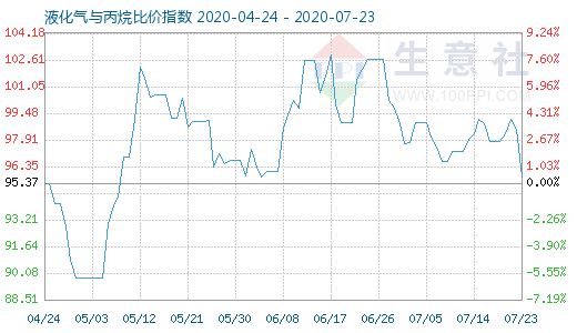7月23日液化氣與丙烷比價(jià)指數(shù)圖