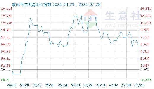 7月28日液化氣與丙烷比價指數圖