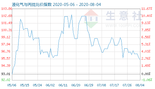 8月4日液化氣與丙烷比價指數圖