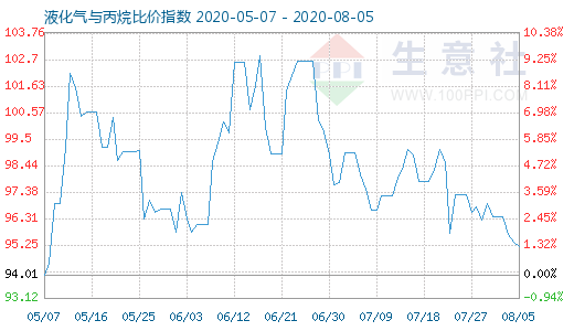 8月5日液化氣與丙烷比價指數(shù)圖