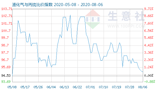 8月6日液化氣與丙烷比價(jià)指數(shù)圖
