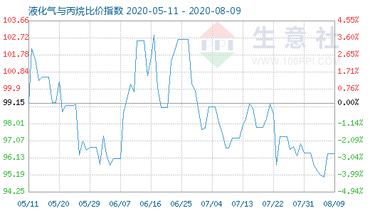 8月9日液化氣與丙烷比價指數圖