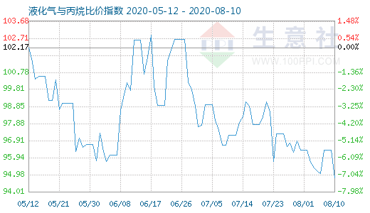 8月10日液化氣與丙烷比價指數圖