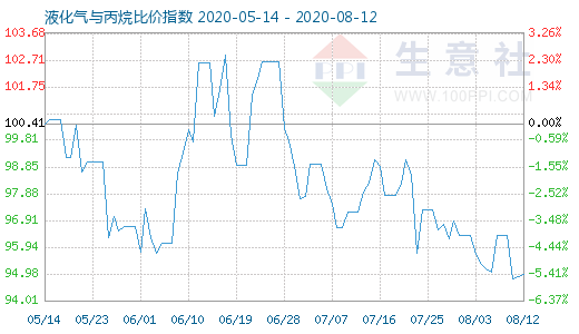8月12日液化氣與丙烷比價指數圖