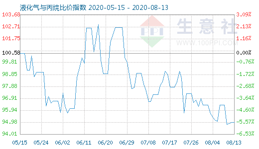8月13日液化氣與丙烷比價指數(shù)圖