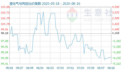 8月16日液化氣與丙烷比價指數圖