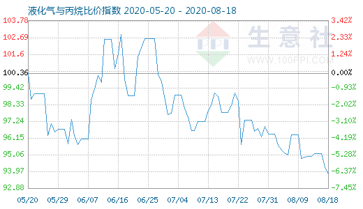 8月18日液化氣與丙烷比價指數圖