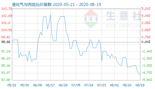 8月19日液化氣與丙烷比價指數圖
