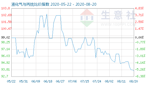8月20日液化氣與丙烷比價指數圖