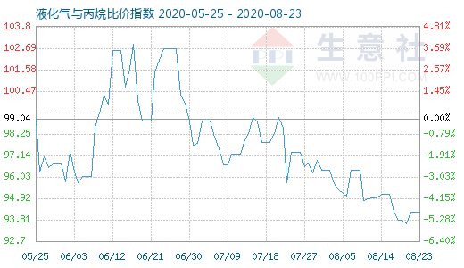 8月23日液化氣與丙烷比價指數圖