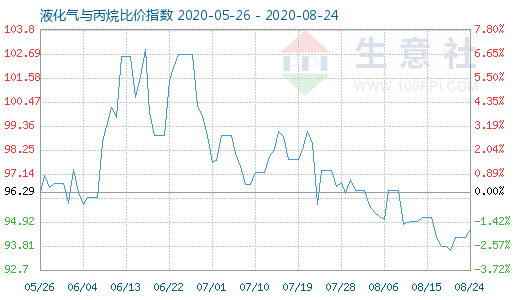 8月24日液化氣與丙烷比價(jià)指數(shù)圖