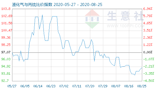 8月25日液化氣與丙烷比價指數圖