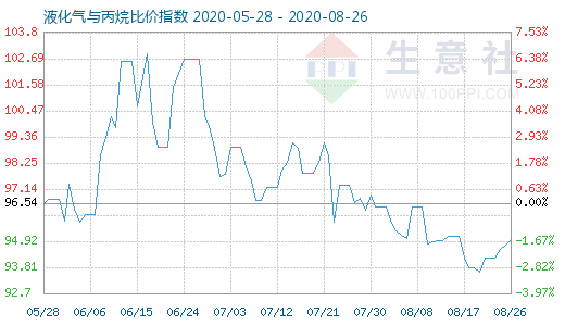 8月26日液化氣與丙烷比價指數圖