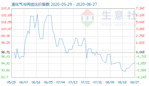 8月27日液化氣與丙烷比價指數圖