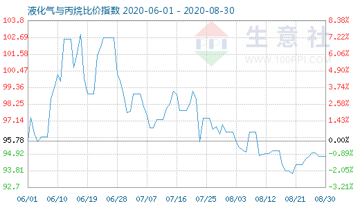 8月30日液化氣與丙烷比價指數圖