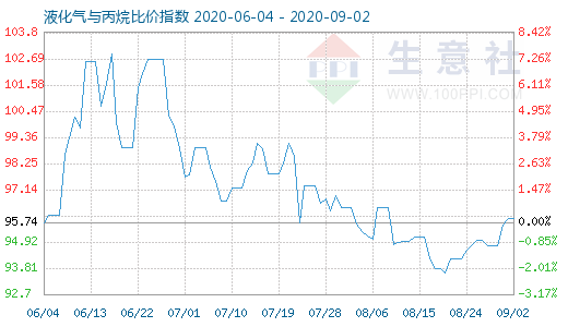 9月2日液化氣與丙烷比價指數圖