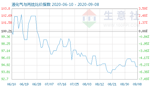9月8日液化氣與丙烷比價指數圖