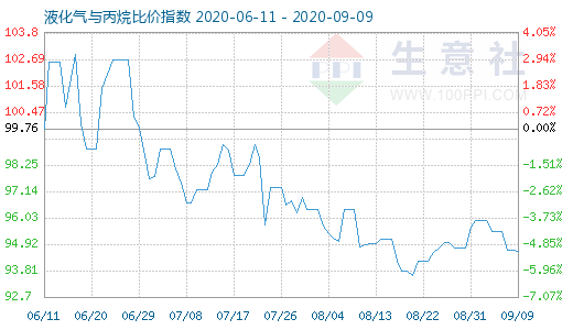 9月9日液化氣與丙烷比價指數圖