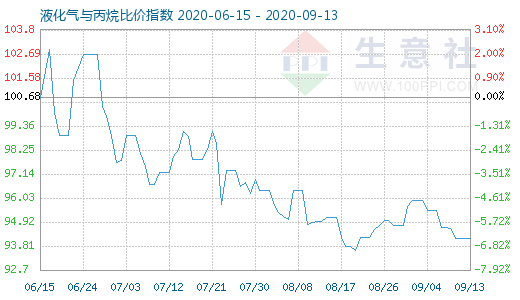 9月13日液化氣與丙烷比價(jià)指數(shù)圖