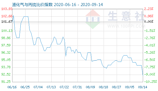 9月14日液化氣與丙烷比價指數圖