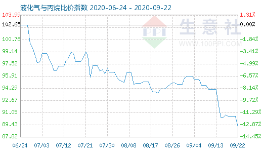 9月22日液化氣與丙烷比價指數圖