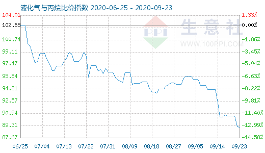 9月23日液化氣與丙烷比價指數圖