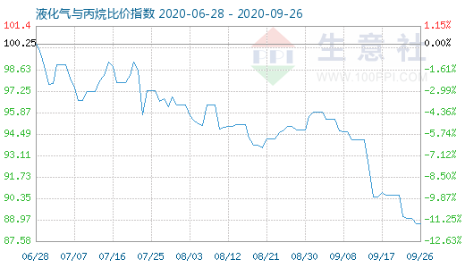 9月26日液化氣與丙烷比價指數圖