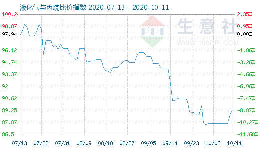 10月11日液化氣與丙烷比價指數圖