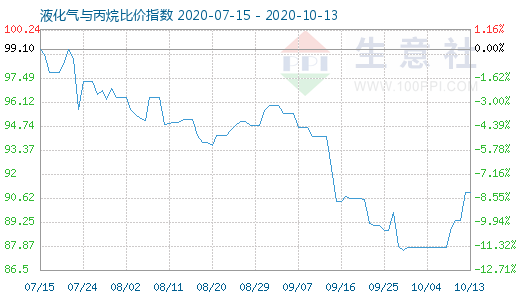 10月13日液化氣與丙烷比價指數圖