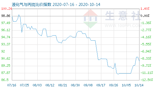 10月14日液化氣與丙烷比價指數(shù)圖