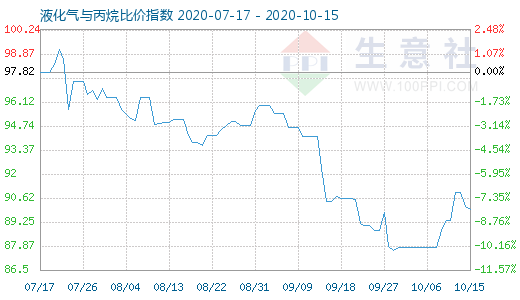 10月15日液化氣與丙烷比價指數圖