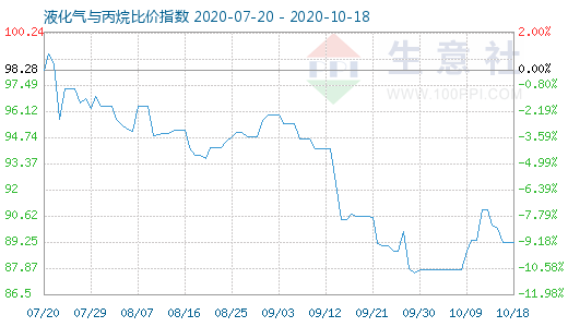 10月18日液化氣與丙烷比價指數圖