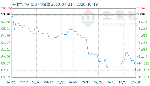 10月19日液化氣與丙烷比價指數圖