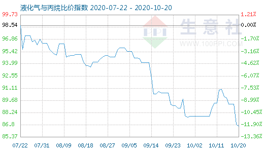 10月20日液化氣與丙烷比價指數(shù)圖
