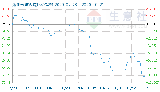 10月21日液化氣與丙烷比價指數圖