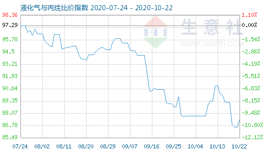 10月22日液化氣與丙烷比價指數圖