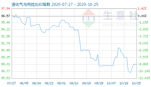 10月25日液化氣與丙烷比價(jià)指數(shù)圖