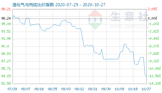 10月27日液化氣與丙烷比價指數圖
