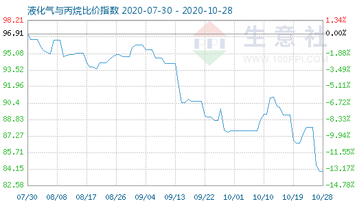 10月28日液化氣與丙烷比價指數圖