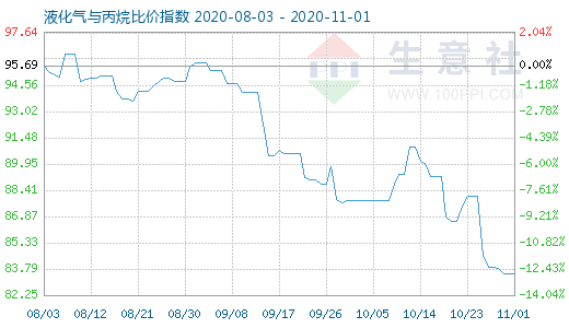 11月1日液化氣與丙烷比價指數圖